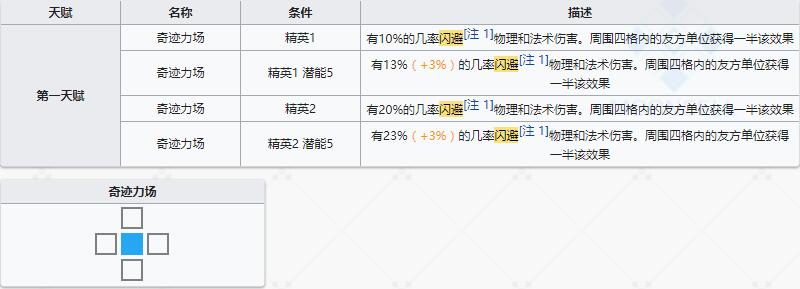 《明日方舟》重装干员可颂介绍