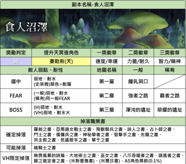 《另一个伊甸：超越时空的猫》酸性沼泽副本掉落一览