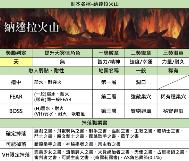 《另一个伊甸：超越时空的猫》纳达拉火山副本掉落一览