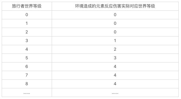 《原神》环境元素反应伤害效果过高调整说明