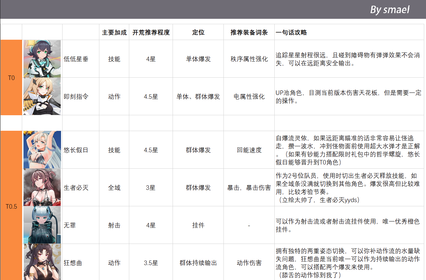 《映月城与电子姬》各角色强度榜