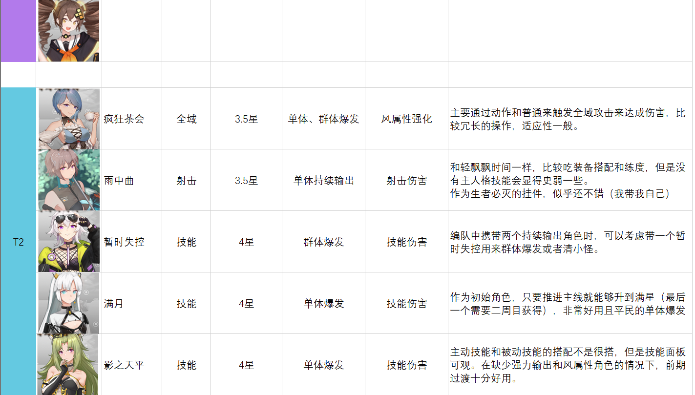 《映月城与电子姬》各角色强度榜