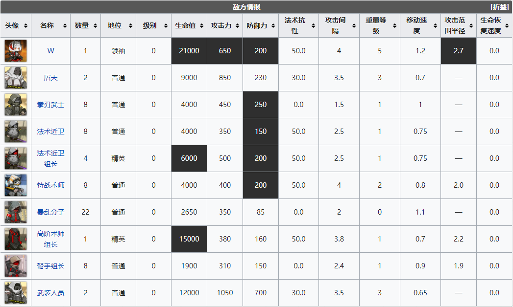 《明日方舟》危机合约6区废墟关卡一览