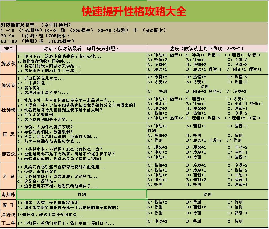 《江湖悠悠》快速提升性格攻略大全