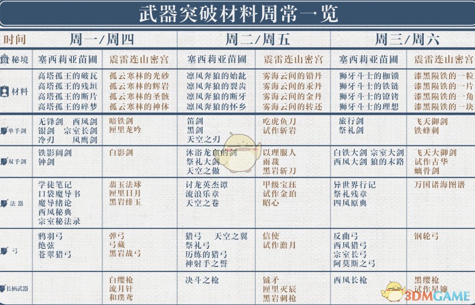 《原神》武器突破材料时间介绍