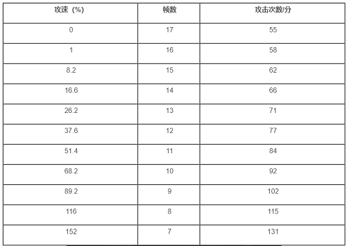 王者榮耀瀾攻速閾值表一覽