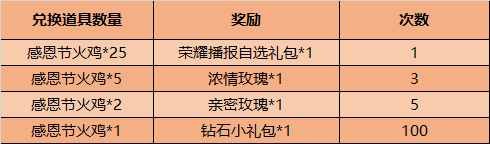 《王者荣耀》2020感恩节活动内容介绍