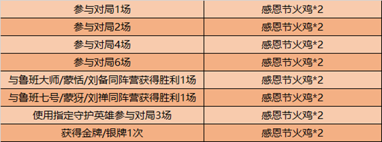 《王者荣耀》2020感恩节活动内容介绍