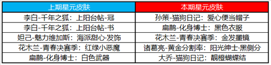 《王者荣耀》2020感恩节活动内容介绍