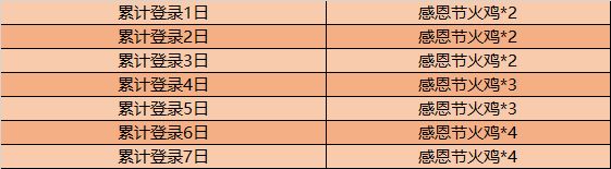 《王者荣耀》感恩节火鸡获取攻略