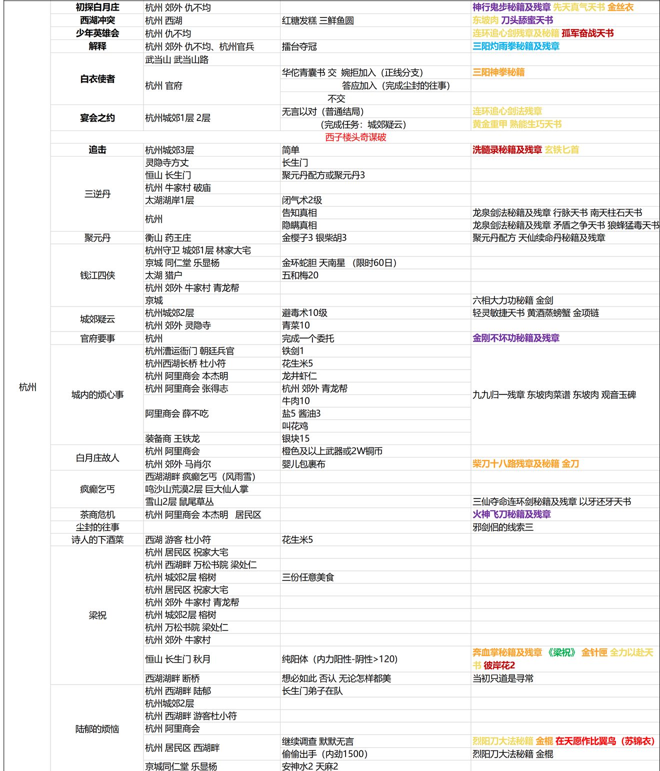 《我的侠客》杭州任务攻略及奖励汇总