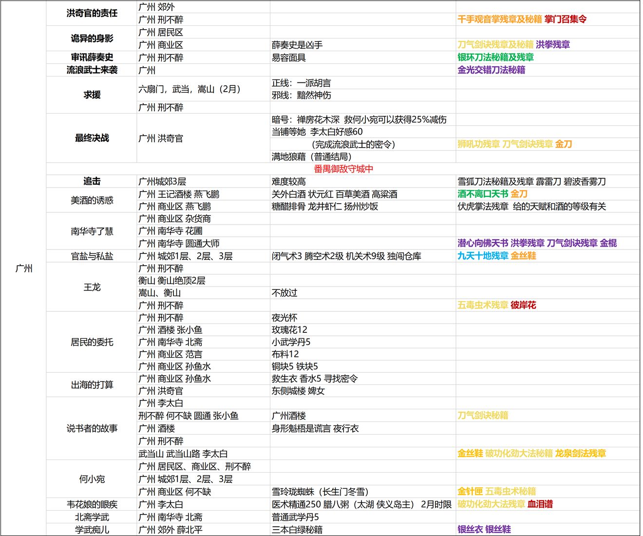 《我的侠客》广州任务攻略及奖励汇总