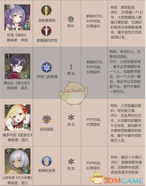 《幻书启世录》角色强度排行榜一览