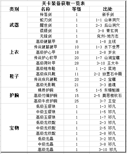 《江湖悠悠》关卡装备获得方法介绍