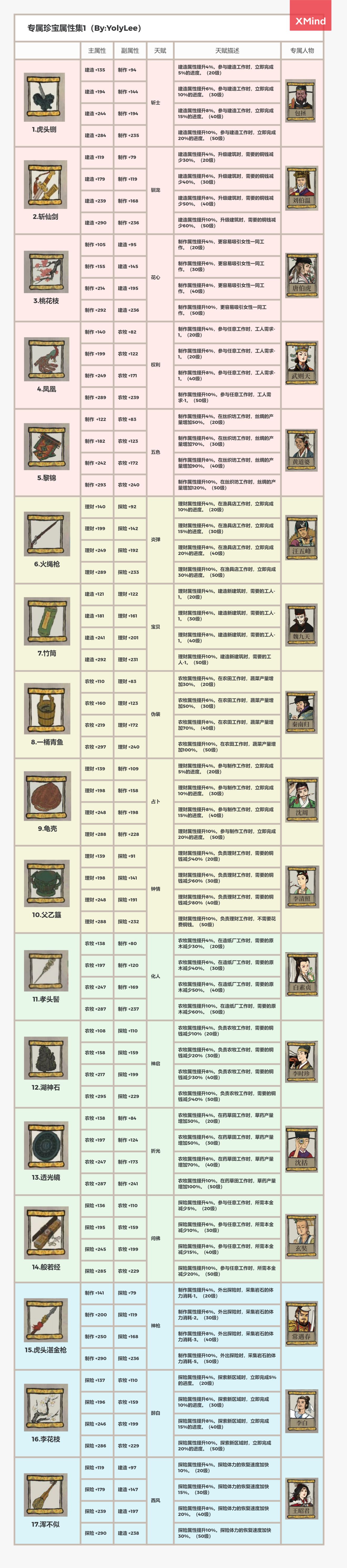 《江南百景图》各等级专属珍宝汇总介绍