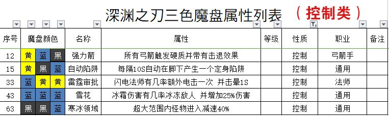 《魔渊之刃》法盘组合大全