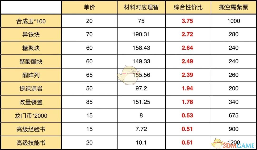 《明日方舟》情报凭证性价比兑换推荐