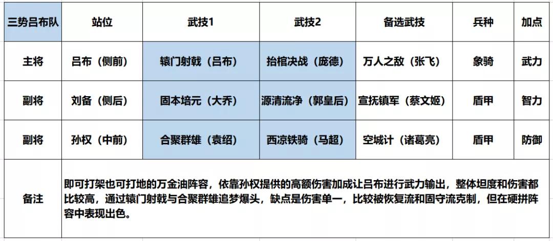 【武将介绍】游戏中刘备的定位为辅助,所有属性良好,没有特别明显的