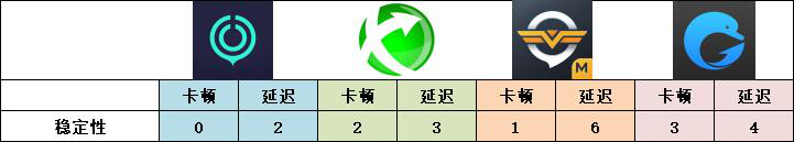 玩英雄联盟手游哪款加速器更好用 lol手游加速器对比