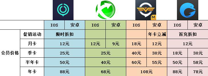 玩英雄联盟手游哪款加速器更好用 lol手游加速器对比