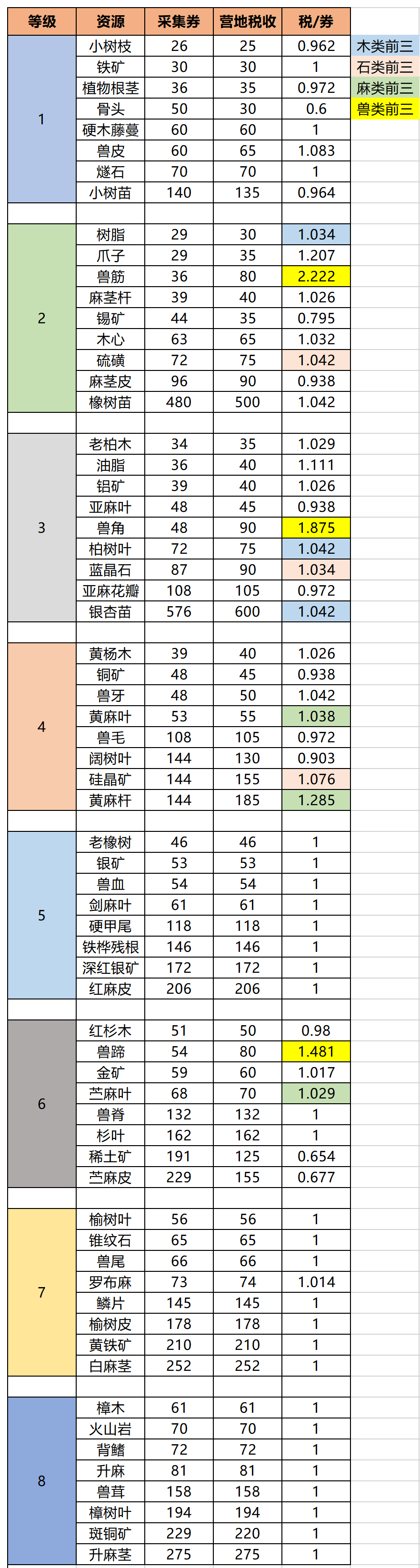 《明日之后》第三季金库运作方式介绍