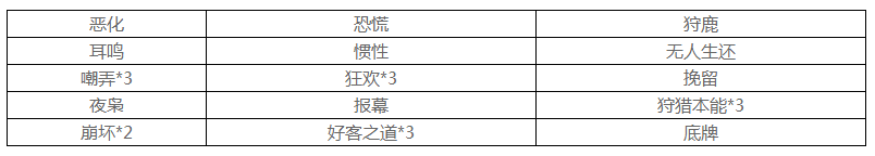 《第五人格》博士天赋加点推荐