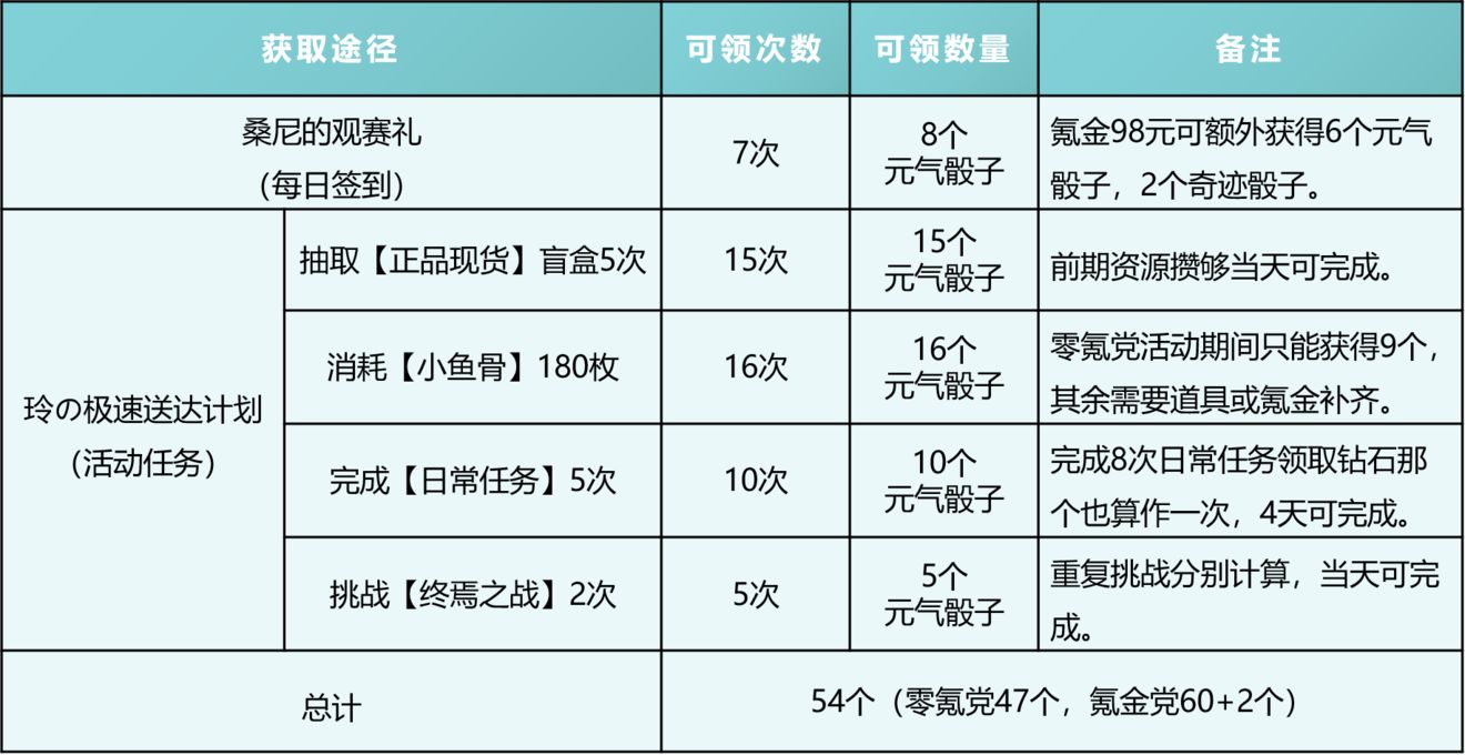 《高能手办团》桌面棒球联盟获得骰子数量一览