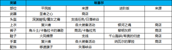 《万国觉醒》埃塞尔弗莱德装备选择攻略