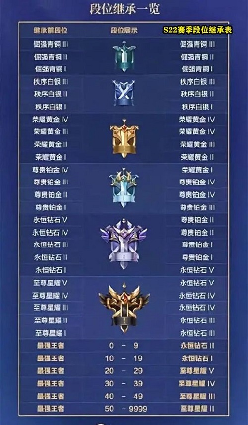 《王者荣耀》S21赛季结束段位继承图一览