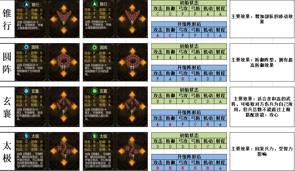 《群雄时代》武将阵容搭配介绍