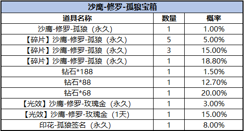 《cf手游》选手赛事皮肤宝箱概率介绍