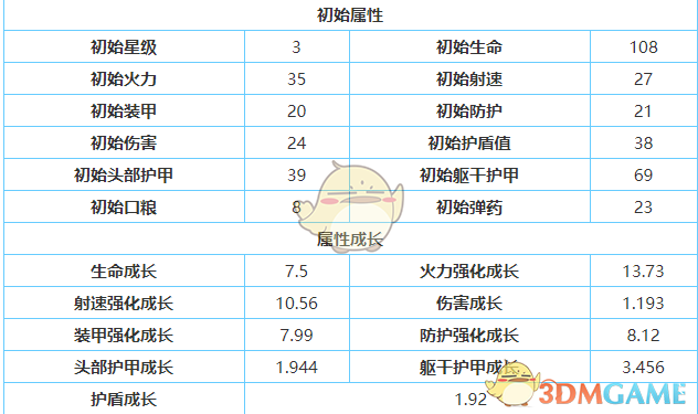 《银翼计划》Aug技能属性介绍