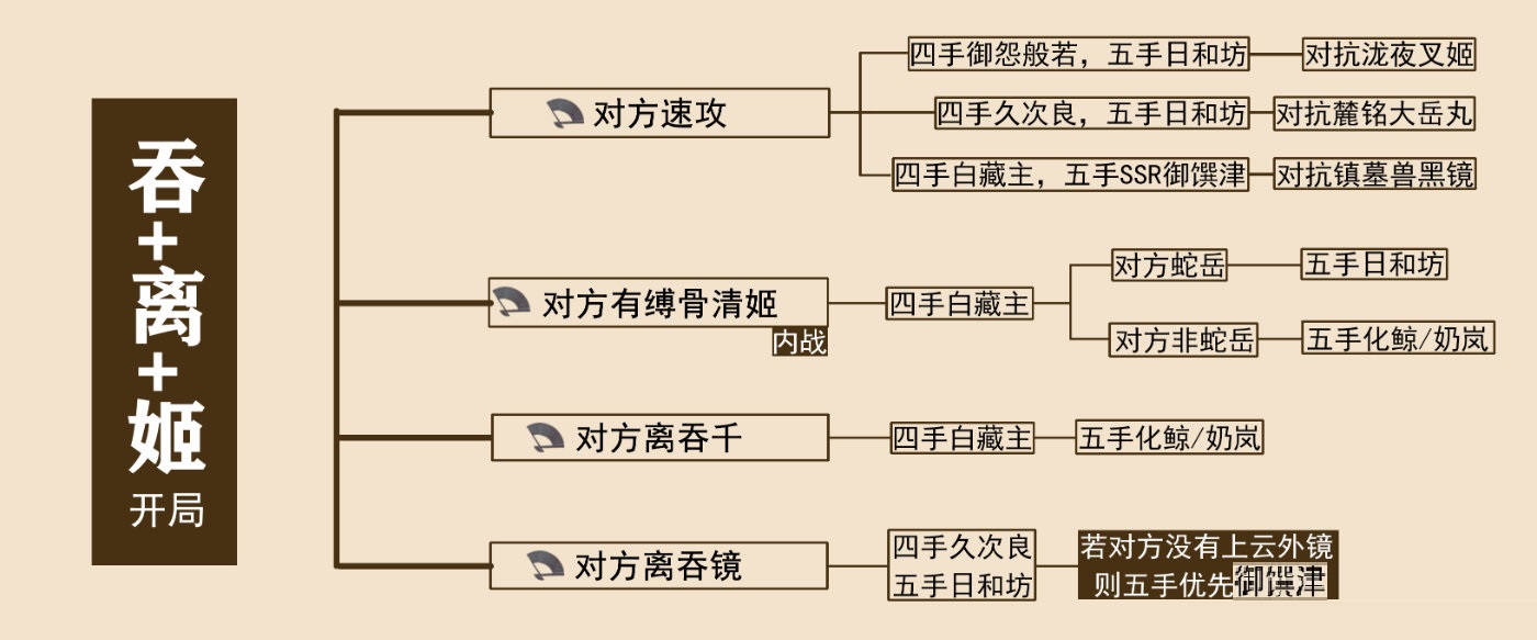 《阴阳师》离吞缚玩法攻略