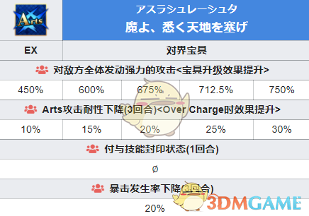 《FGO》圣诞六期五星从者弗栗多技能一览