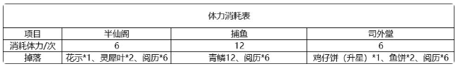 《灵猫传》体力获取攻略