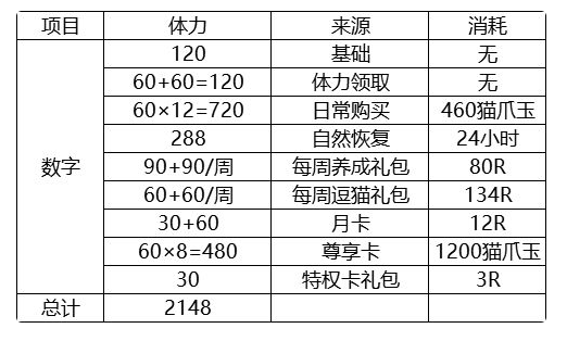 《灵猫传》体力获取攻略