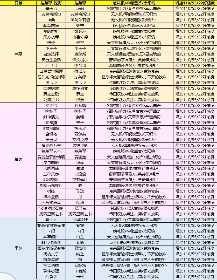 《幻书启世录》好感度道具使用方法介绍