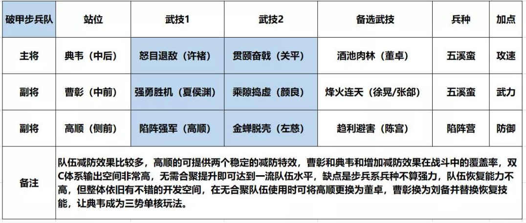 《鸿图之下》高顺步兵输出队搭配推荐