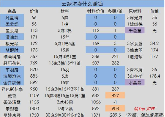 《灵猫传》商店买卖建议