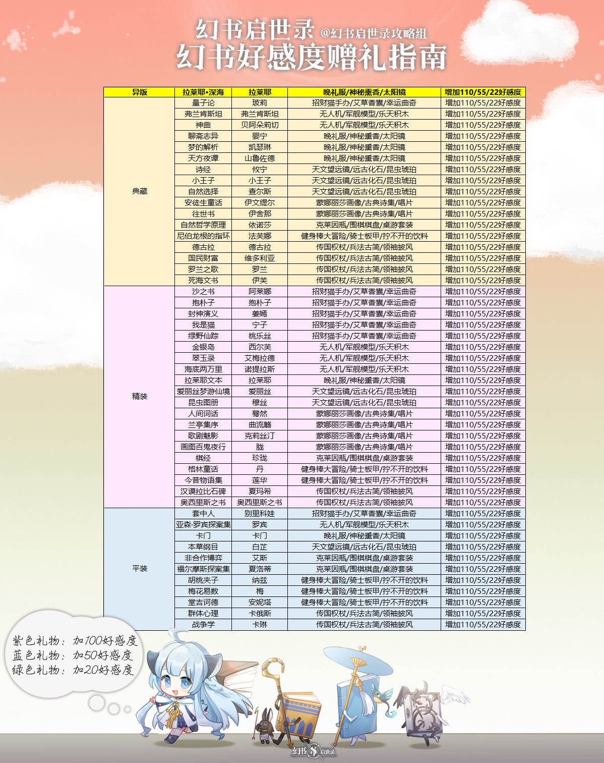 《幻书启世录》好感度优先礼物大全