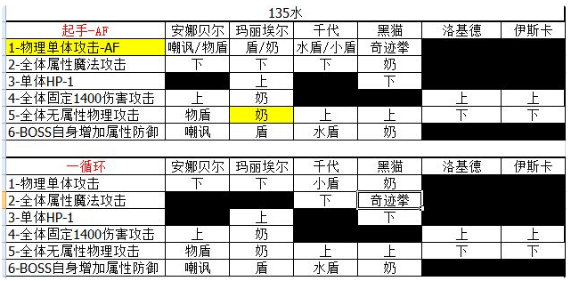 《另一个伊甸：超越时空的猫》135级小黑打法攻略