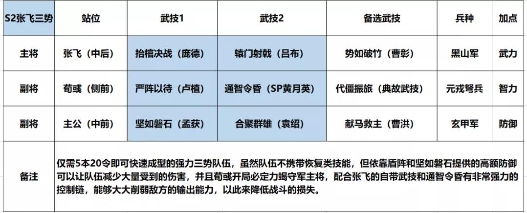 《鸿图之下》张飞合聚开荒阵容