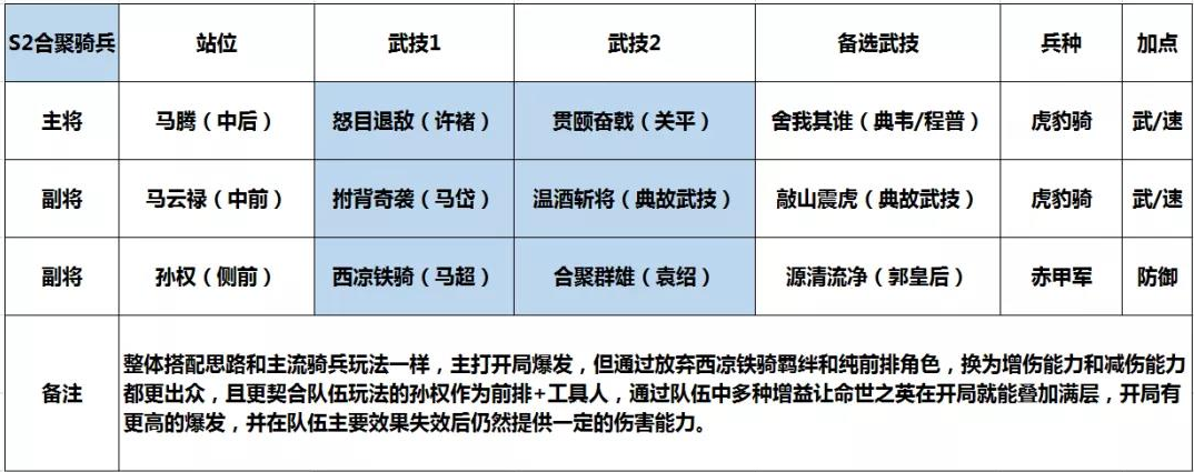 《鸿图之下》孙权合聚阵容搭配推荐