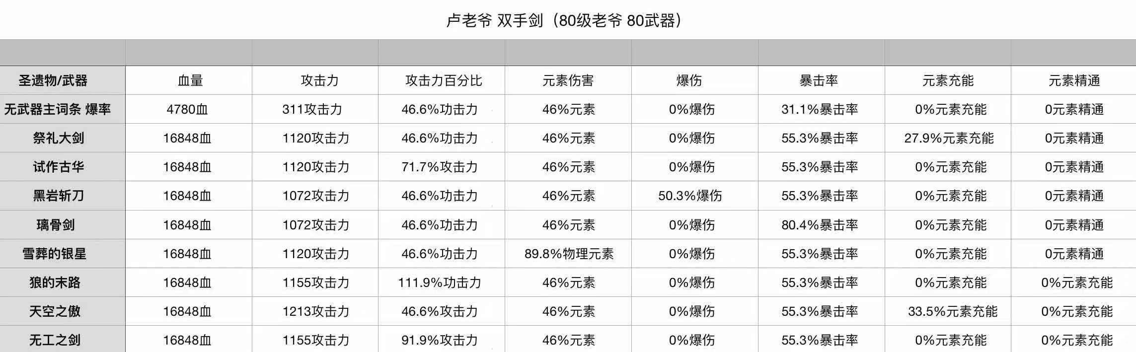 《原神》迪卢克圣遗物副词条选择攻略