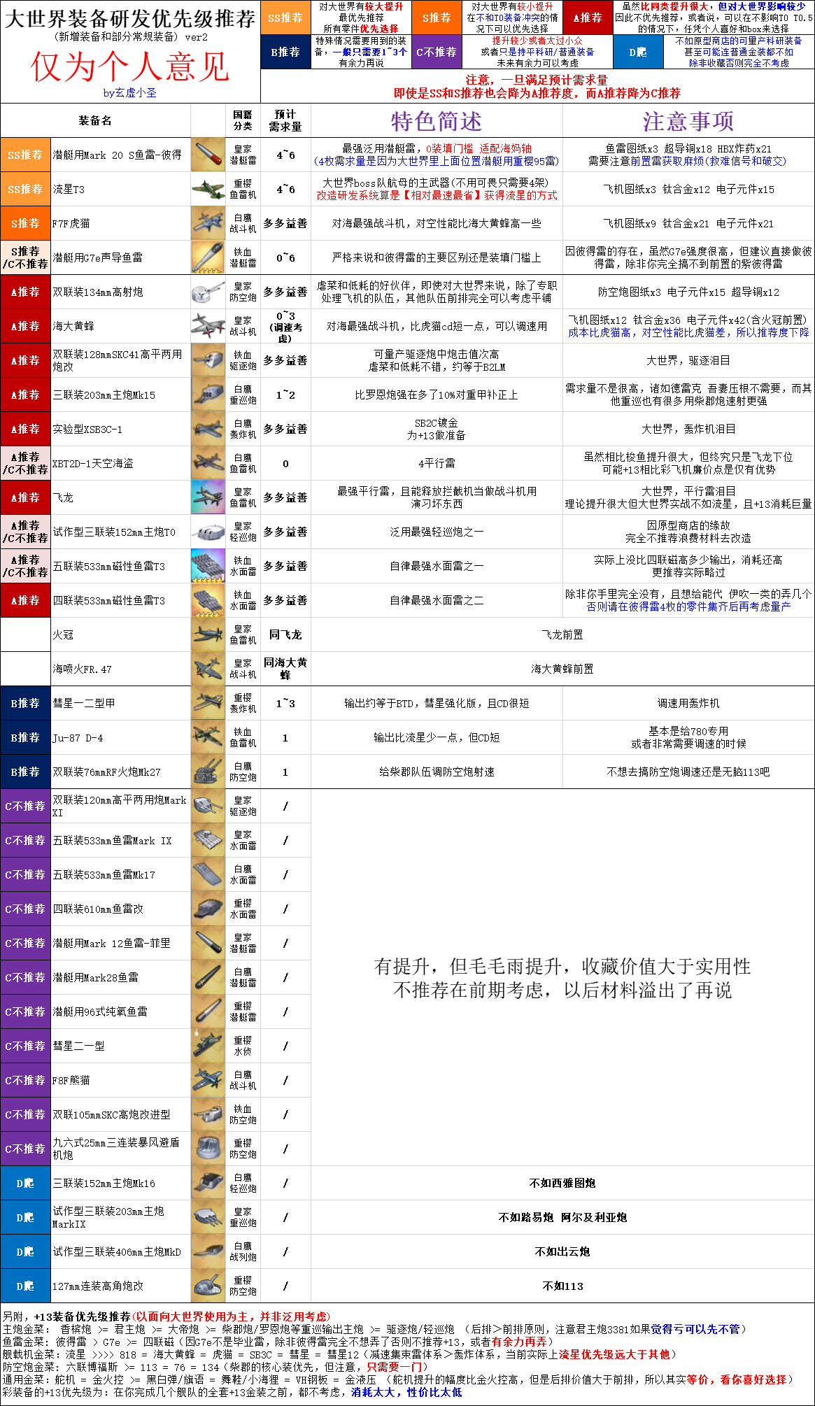 《碧蓝航线》装备研发材料一览