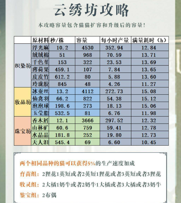 《灵猫传》云绣坊贩卖攻略