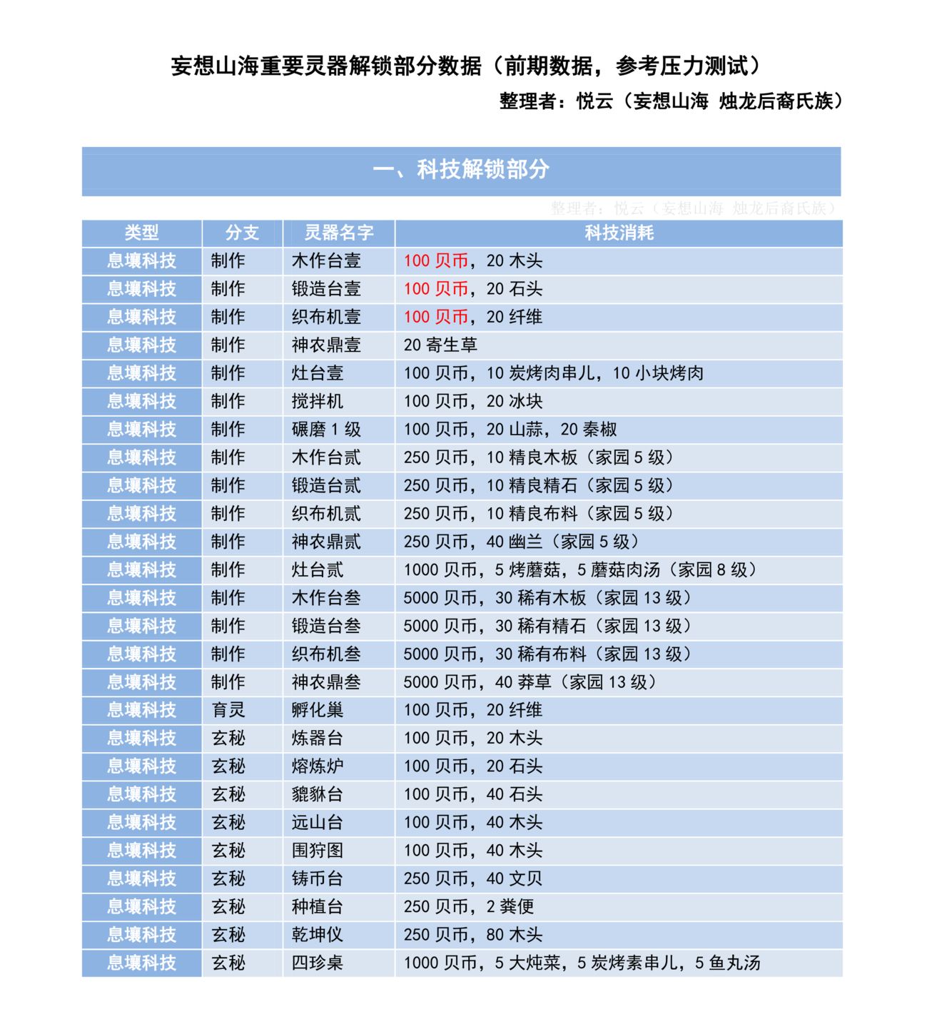 《妄想山海》重要灵器解锁攻略