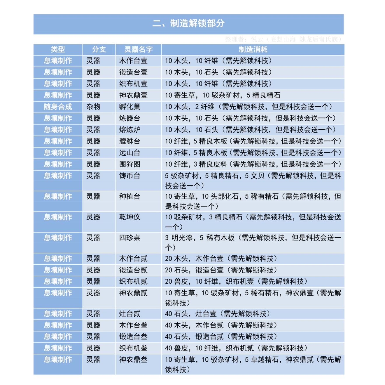 《妄想山海》重要灵器解锁攻略