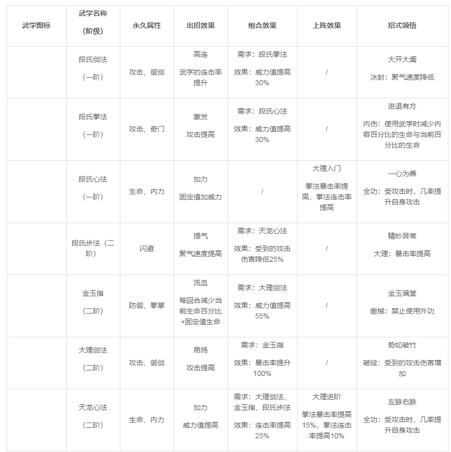 《武林英雄传》大理派详情介绍