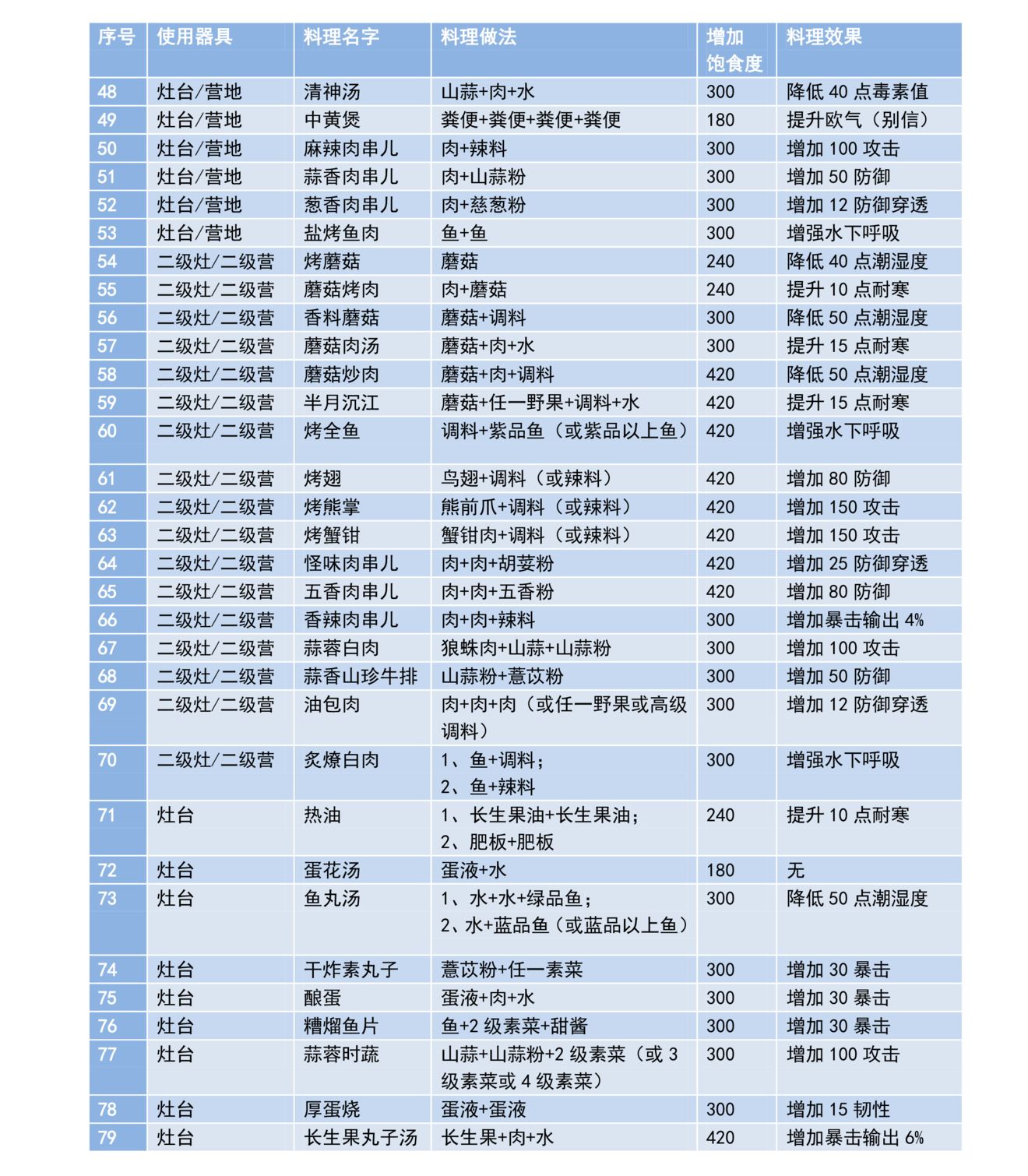 《妄想山海》全菜谱配方大全